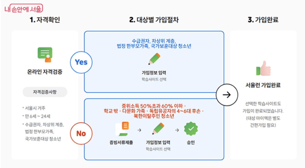 서울런 공식 누리집 12만명 혜택안내