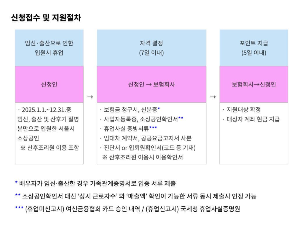최대 50만원 전국 최초 임신 출산 휴업 소상공인 지원