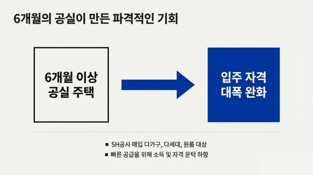 2026년 SH 장기미임대 매입임대주택 청약 자격 소득 신청 절차