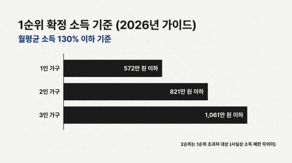 2026년 SH 장기미임대 매입임대주택 청약 자격 소득 신청 절차